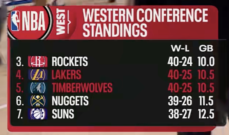 湖人战胜森林狼，排名来到西部第4！ 