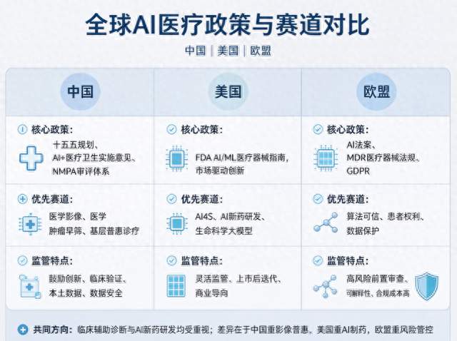 AI医疗全球政策对比：中美欧目标相近，落地路线完全不同