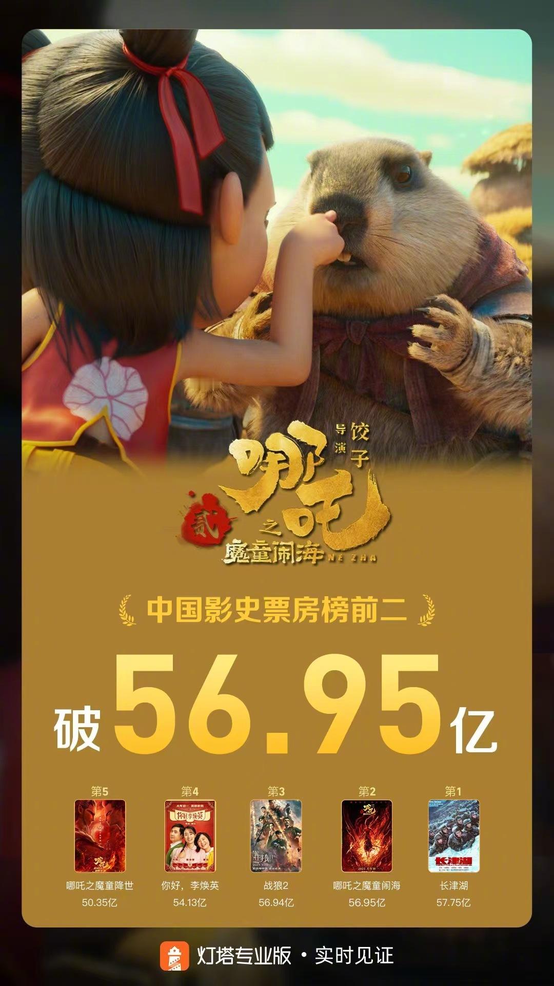 哪吒2票房超战狼2 《哪吒之魔童闹海》实时票房突破56.95亿，超过《战狼2》进