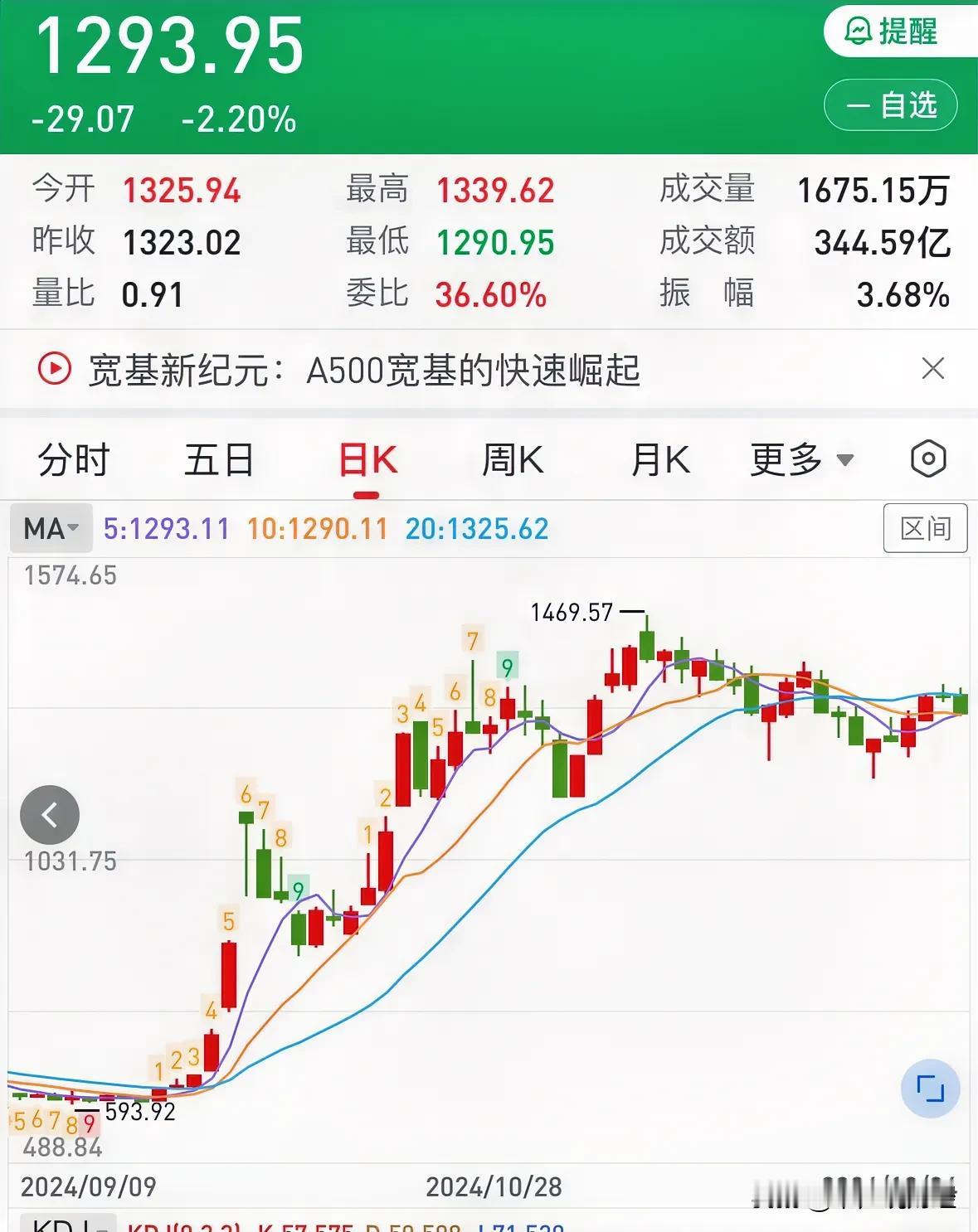 复盘看北交所高位股票的巨大风险将要来临，散户注意风险：重要提醒，重要提醒，重要提