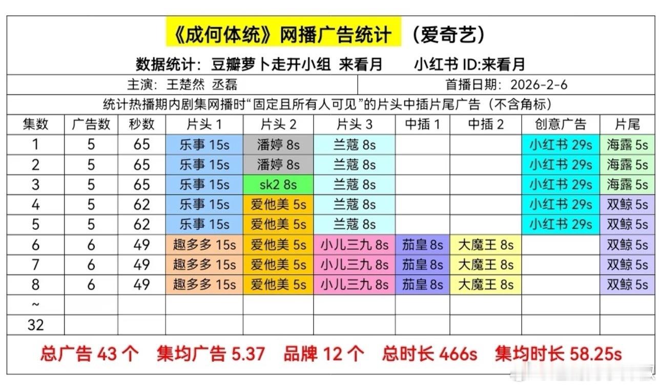 《成何体统》依旧保持六广，ip加成挺大，平台也挺重视的 