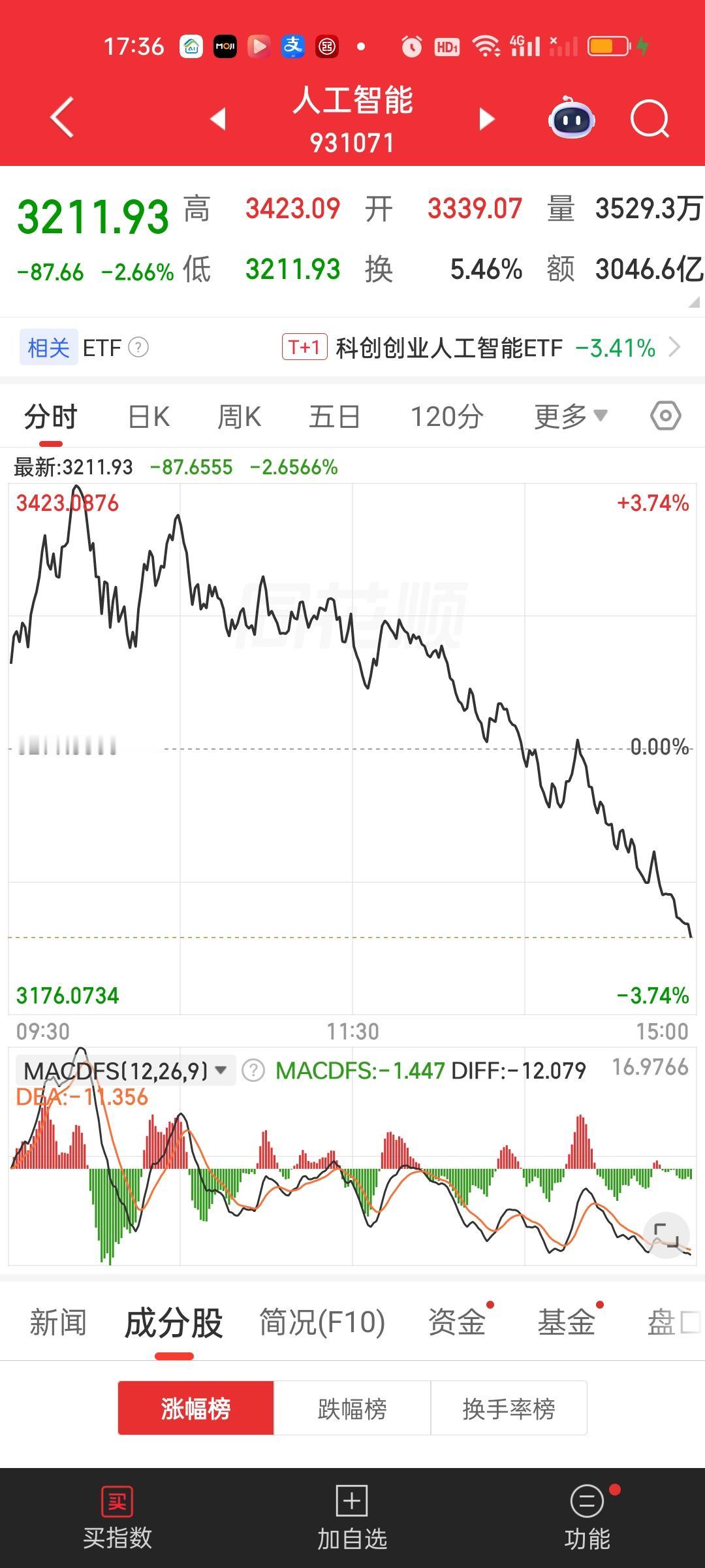 人工智能也有回踩30日线的需求。目前30日线位置3093.36，周五收在3211