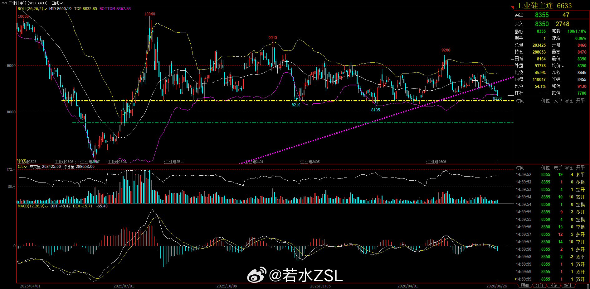 工业硅谨慎“横久必跌”。据咱观察，工业硅从2025年9月反弹后，在8100-93