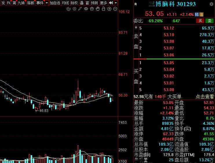 脑机接口爆发，3个潜力金股，值得关注：

1.三博脑科 
脑机接口临床龙头：A股