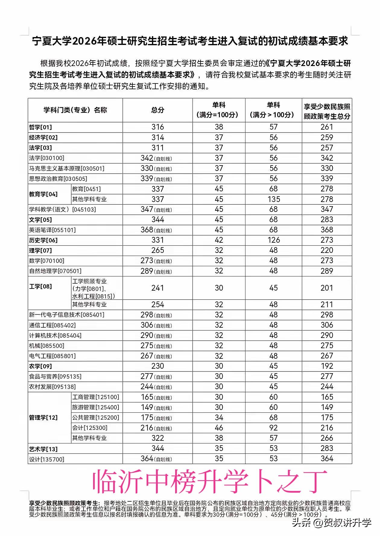 宁夏大学的26考研复试线出来了！今年与往年不同，宁夏大学一志愿也招满了，特别是工