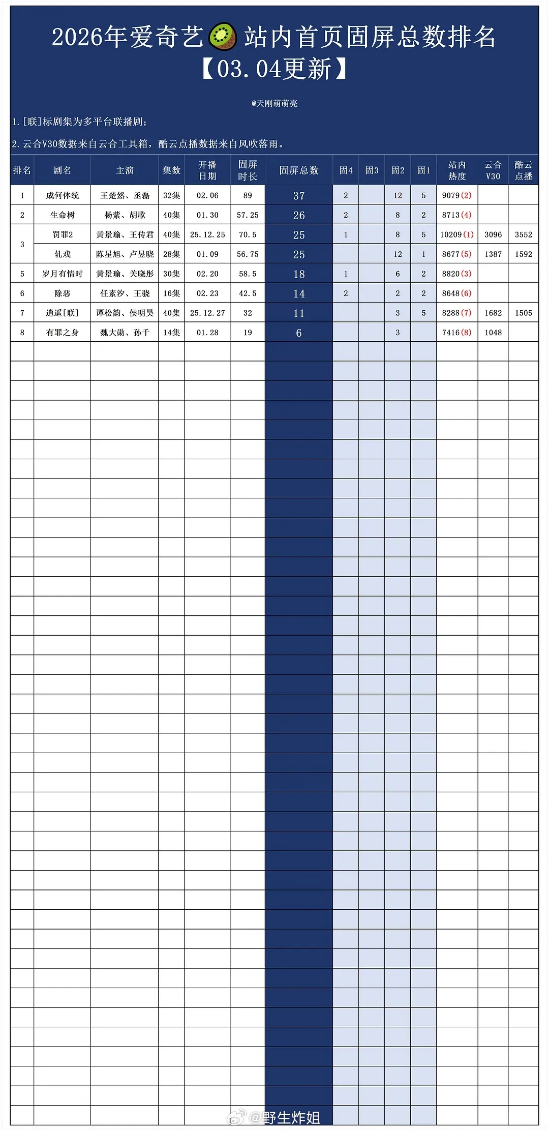 1983的热度没有起来原因找到了 爱奇艺给了1983 a+级剧以来的最差待遇，之