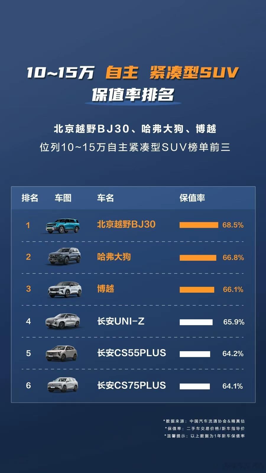 新华AUTO:10万级紧凑SUV保值榜出炉！北京越野BJ30以68.5%保值率断