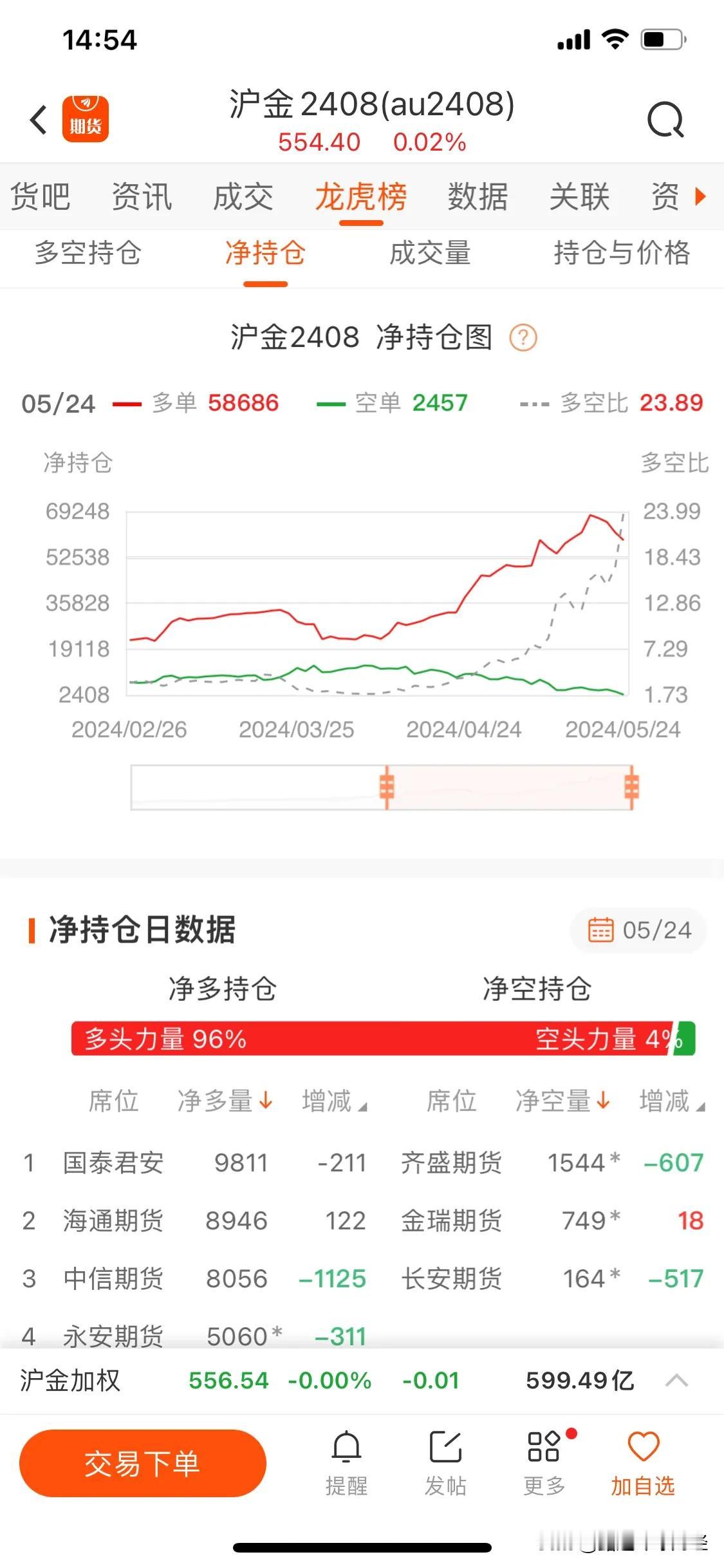 沪金2408主力合约 前20家席位
净多单58000手
净空单2400手
净持仓