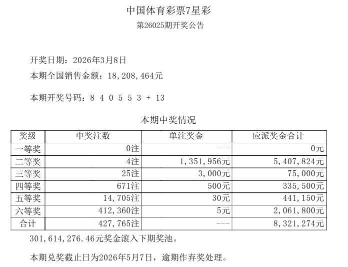 今晚开奖的七星彩，超级二等奖果然如期而至！一等奖空缺，二等奖中出4注，单注奖金高