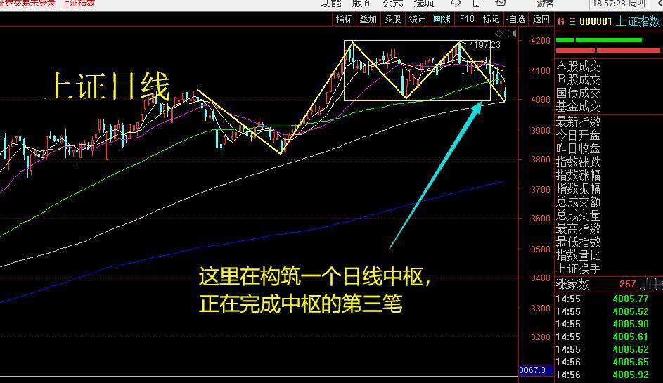 缠论看市场  不能唱空，整体走势向下涨，喜奔3800而去，防守啊

昨天忙碌没有