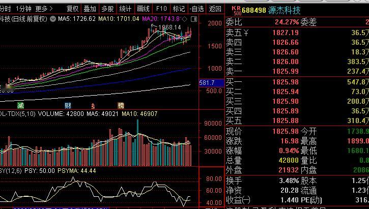 这波最牛皮的抱团还是蜗牛2026年十大金股之一 源杰科技，根本没跌，另外一只 鼎