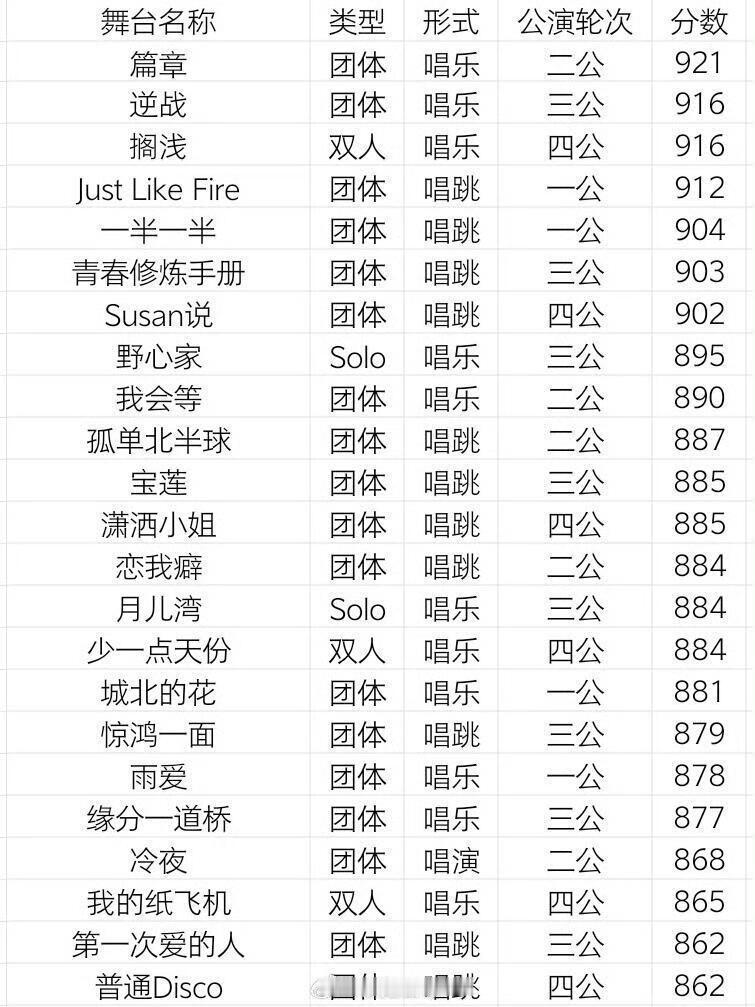 乘风2026 浪7截止四公每个舞台的得分情况乘风2026