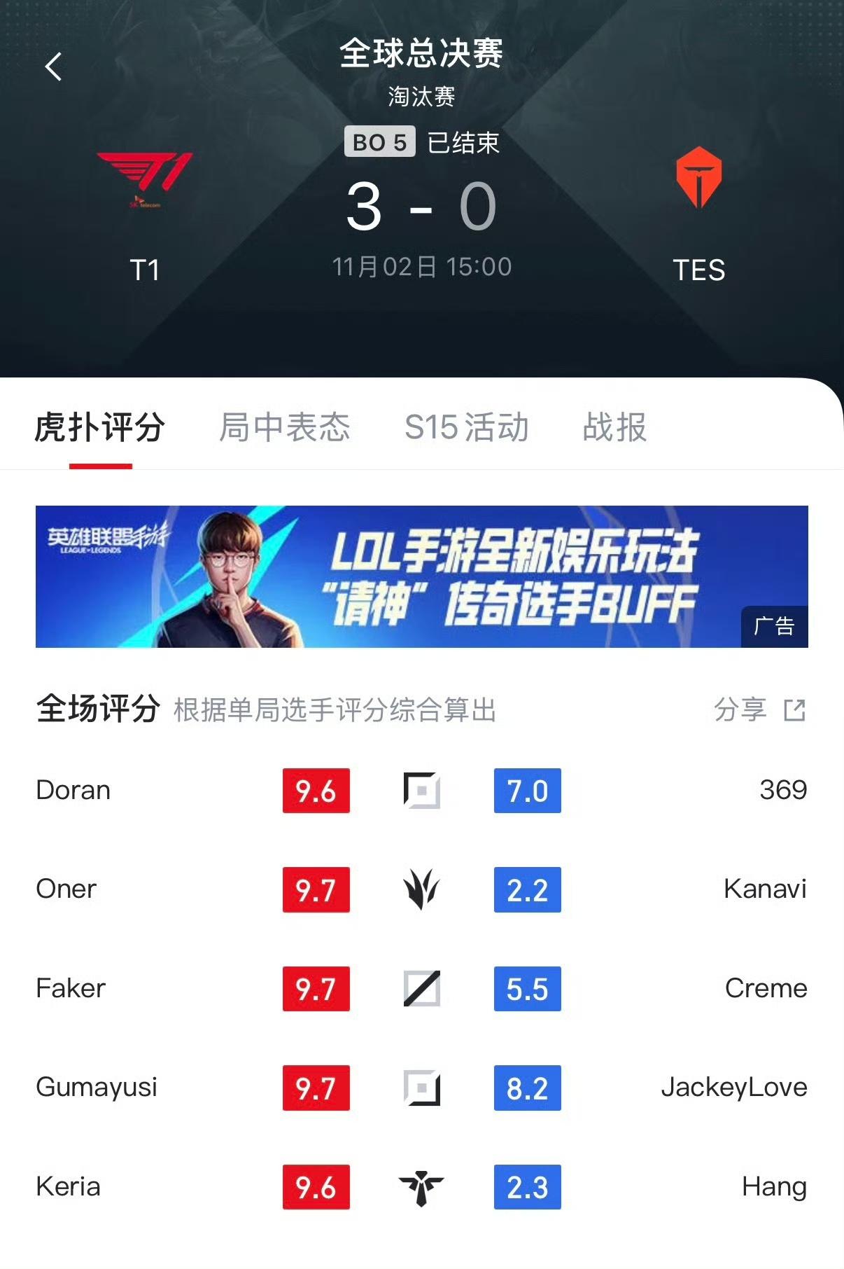 T1零封TES进决赛，LCK提前包揽冠军！

这比分太扎心了，T1直接3:0横扫