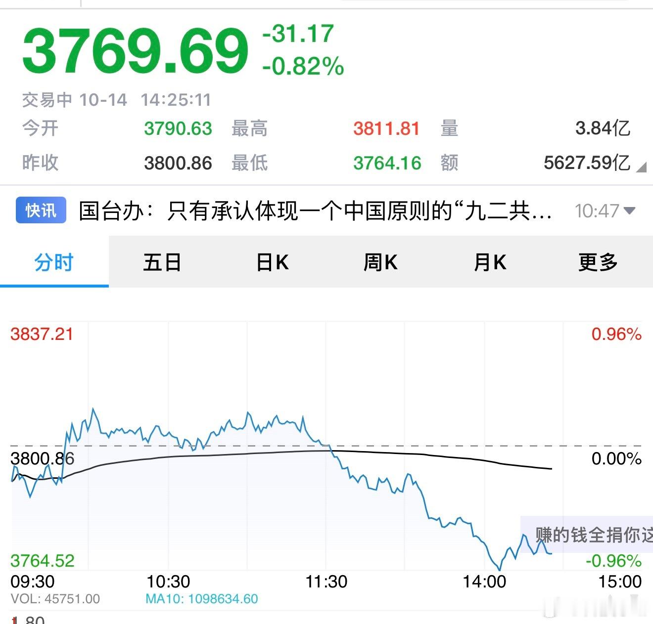 A股我们要相信，明天会反弹 ​​​