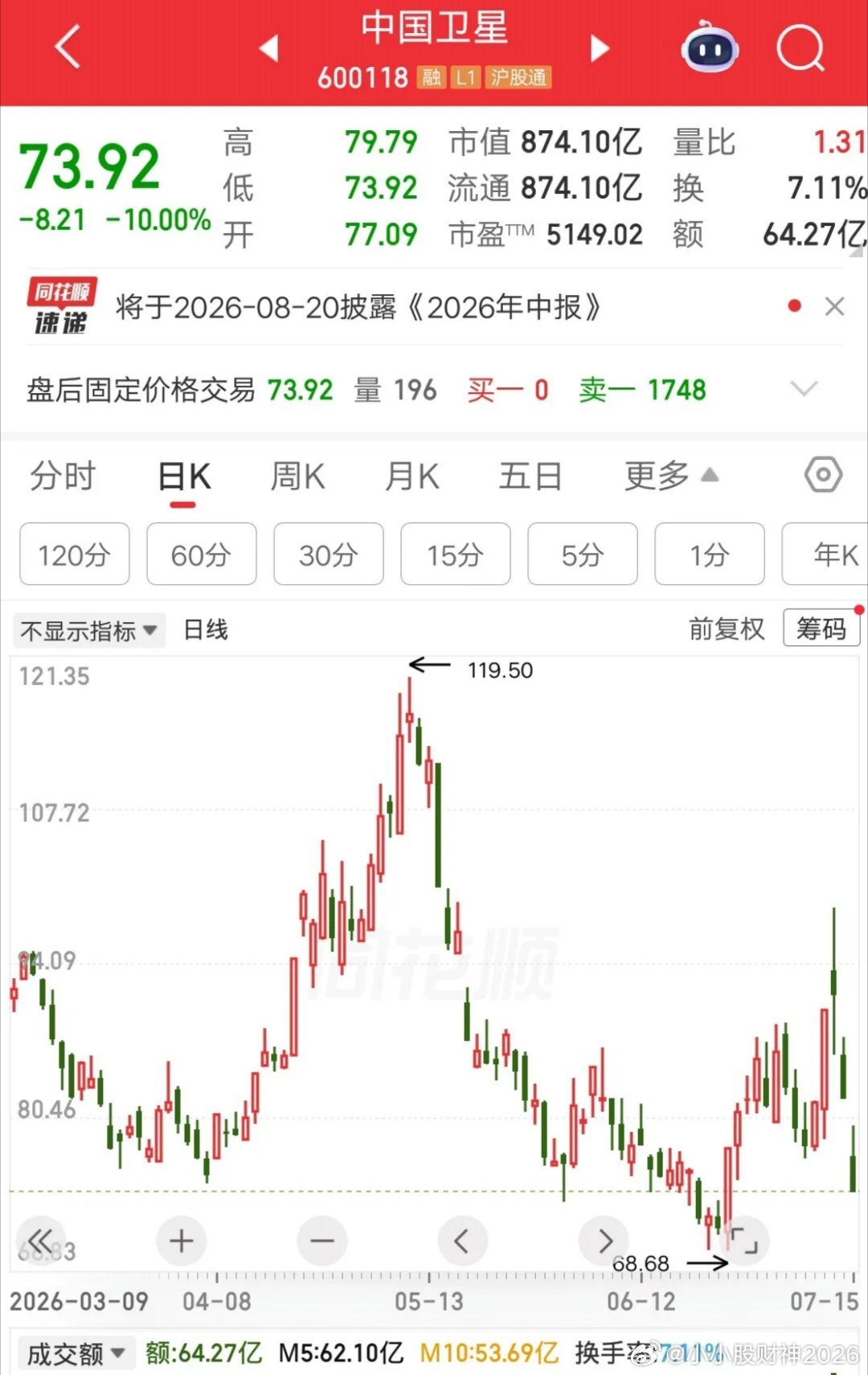 一位股民今天割肉中国卫星，硬扛两个地板终于认错了，吃了20个点的大面。他在91.