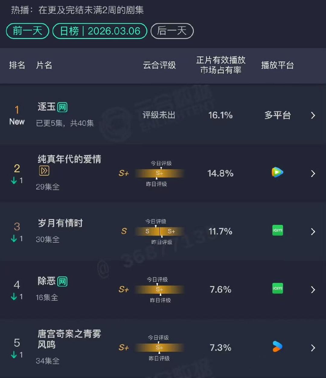 逐玉开播第一天登顶逐玉云合占比16.1%，开播第一天登顶云合！！！！ 