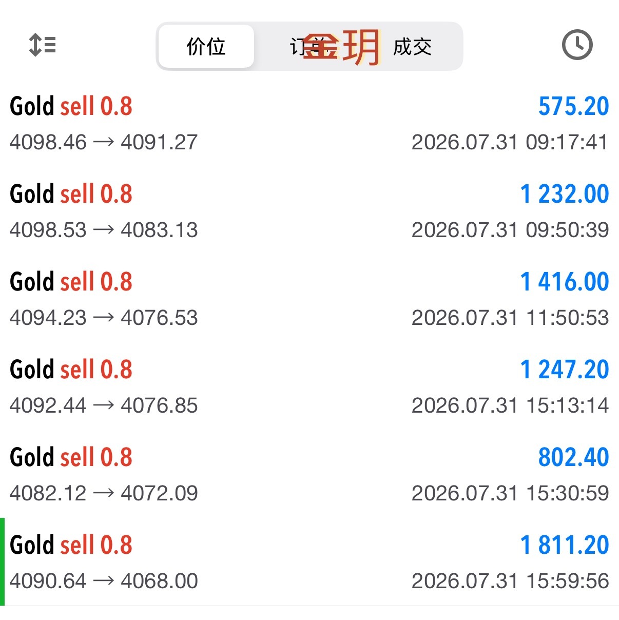 思路方向没问题  顺势连胜  六连落代七千刀坚守主线逻辑  严格执行风控黄金伦敦