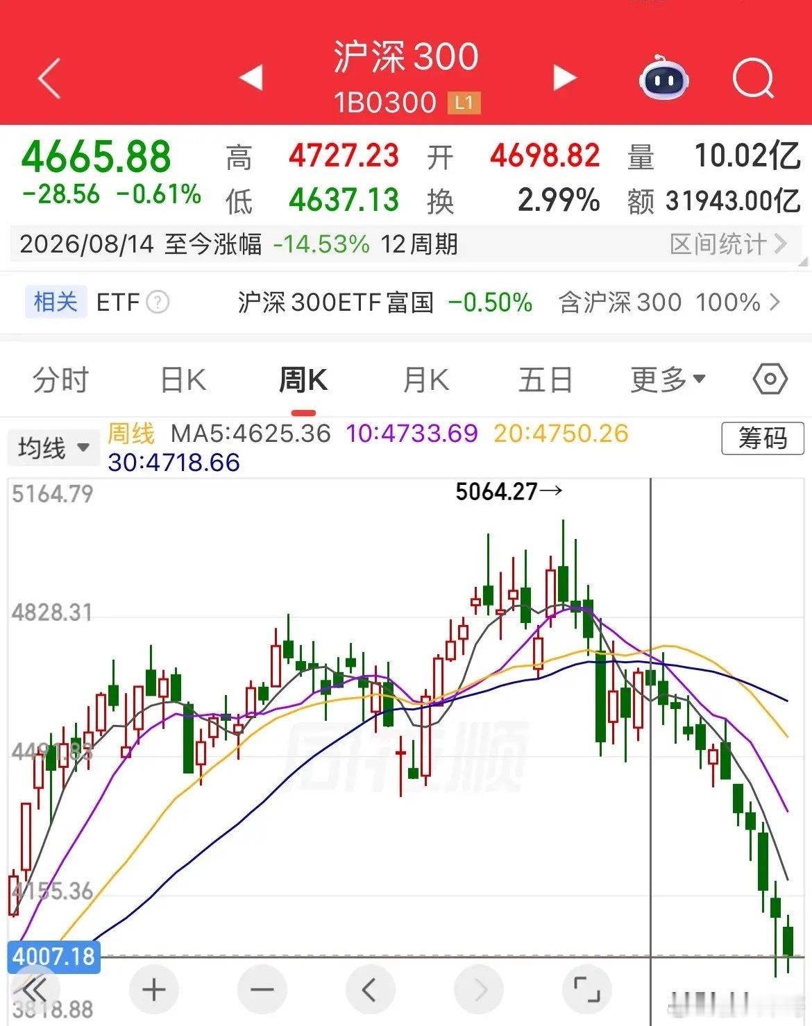 见证历史了！沪深300真要创纪录的12连跌了，刷新了沪深300推出以来历史最长周