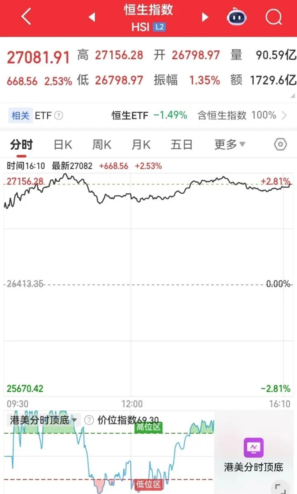 明天的开门红已经板上钉钉，并且高概率是接近普涨的那种。恒指今天高开高走大涨2.5