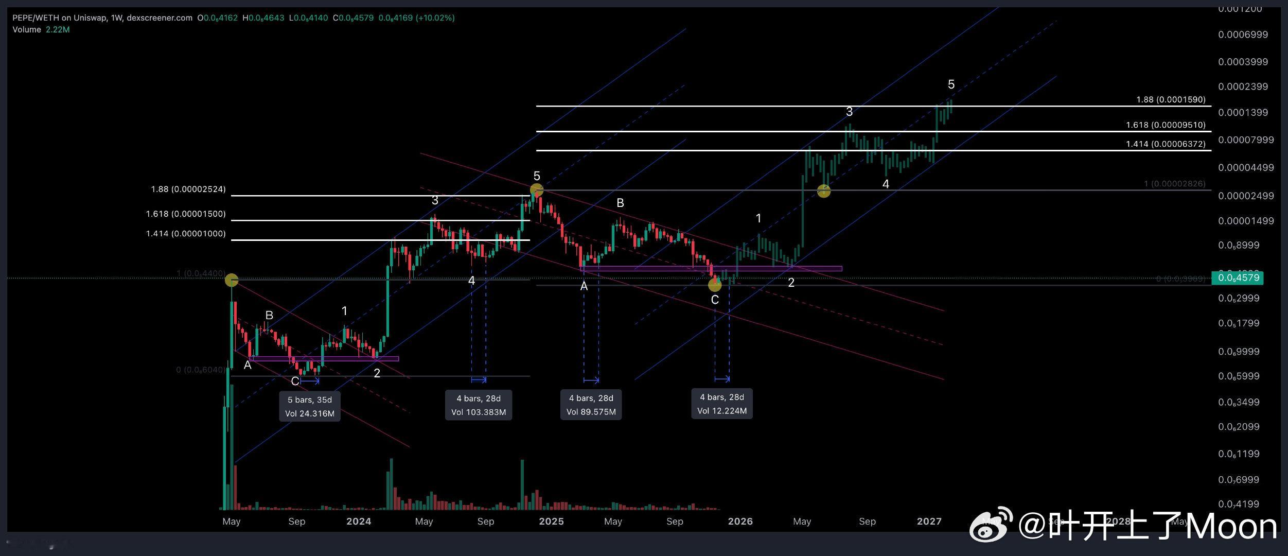 PEPE 在2025年初走完第5浪后，便进入了长达1年的ABC调整浪目前看来现在