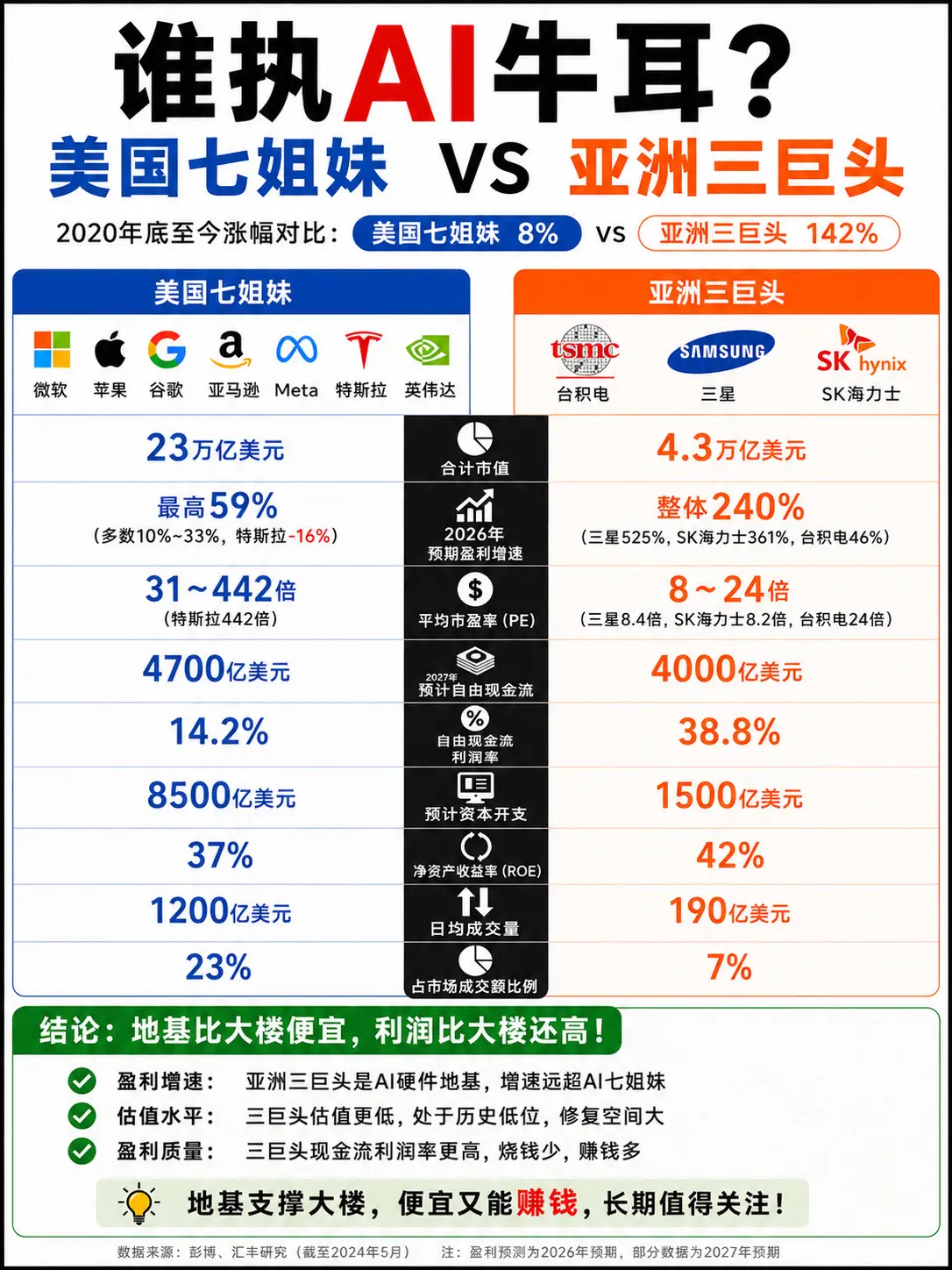 亚洲三巨头 vs 美国七姐妹。谁执AI牛耳：亚洲三巨头 vs 美国七姐妹