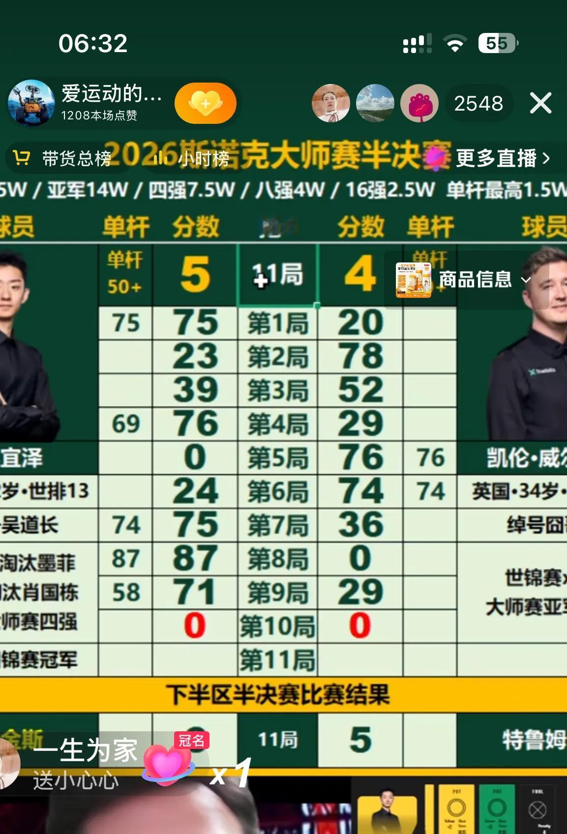 ✅快讯，上半场双方战至2-2，下半场囧哥4-2领先，吴宜泽一波三连鞭5-4率先拿