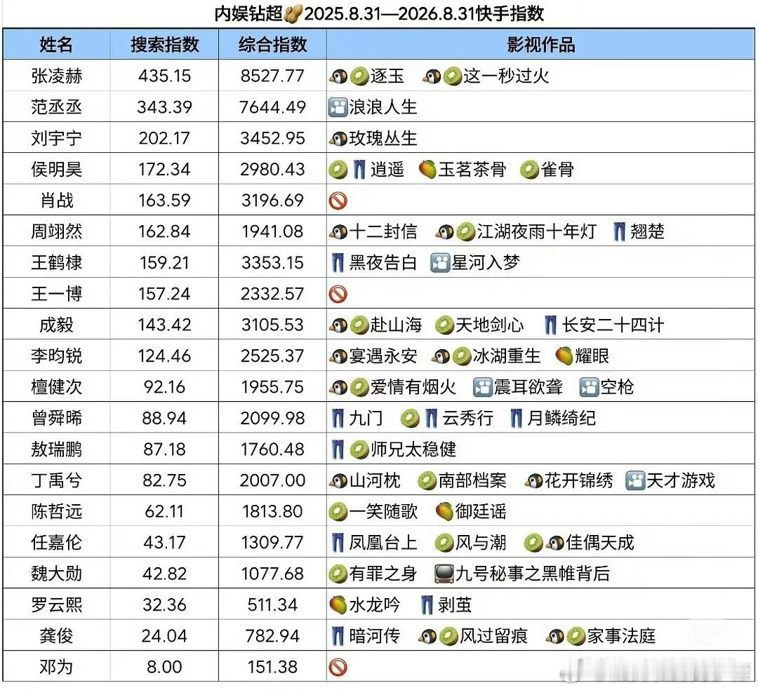 张凌赫近一年各平台数据有多强！包揽男艺人四项数据第一名！ 四个下沉平台微指 抖指