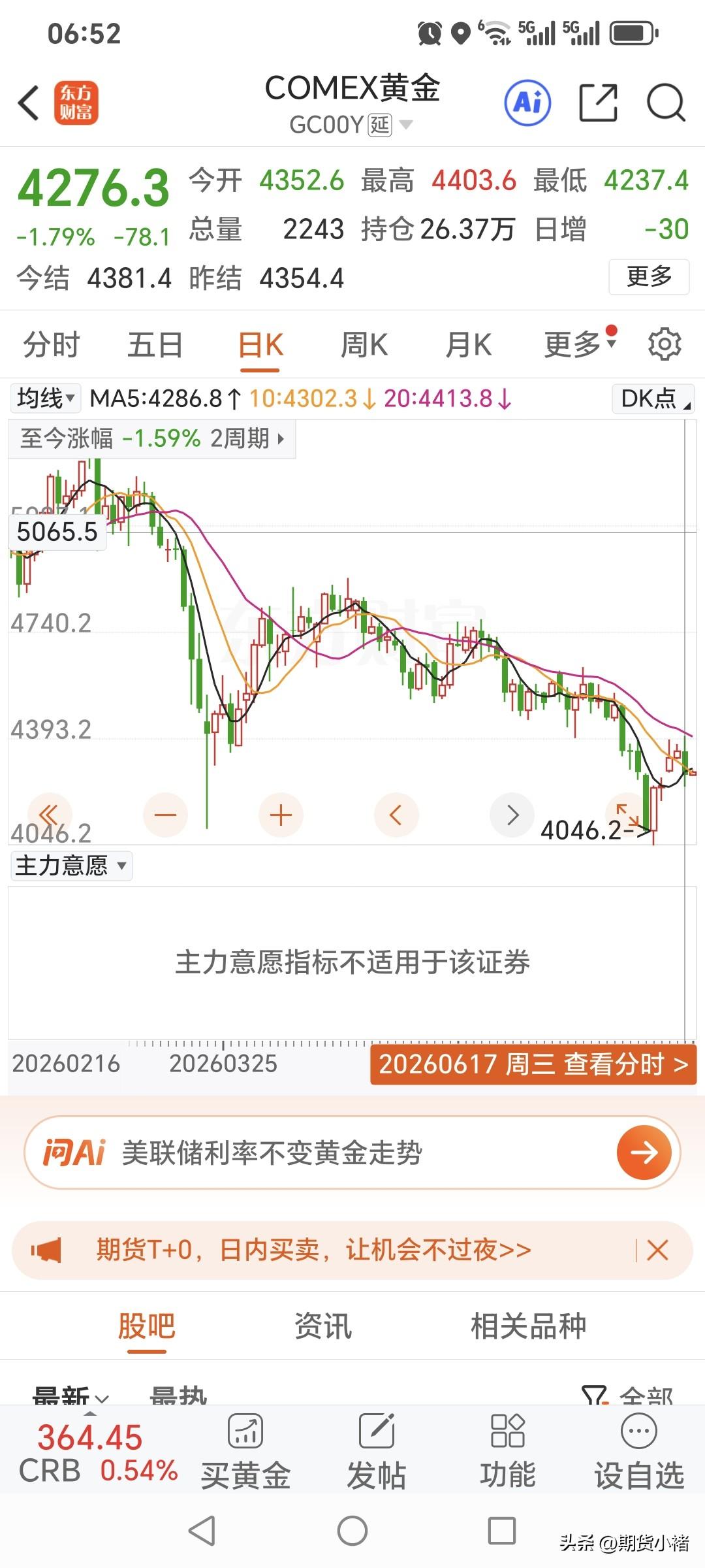 周三，
国际金价震荡运行，
由涨转跌，小幅回落。
昨日国际金价开盘4352.6美