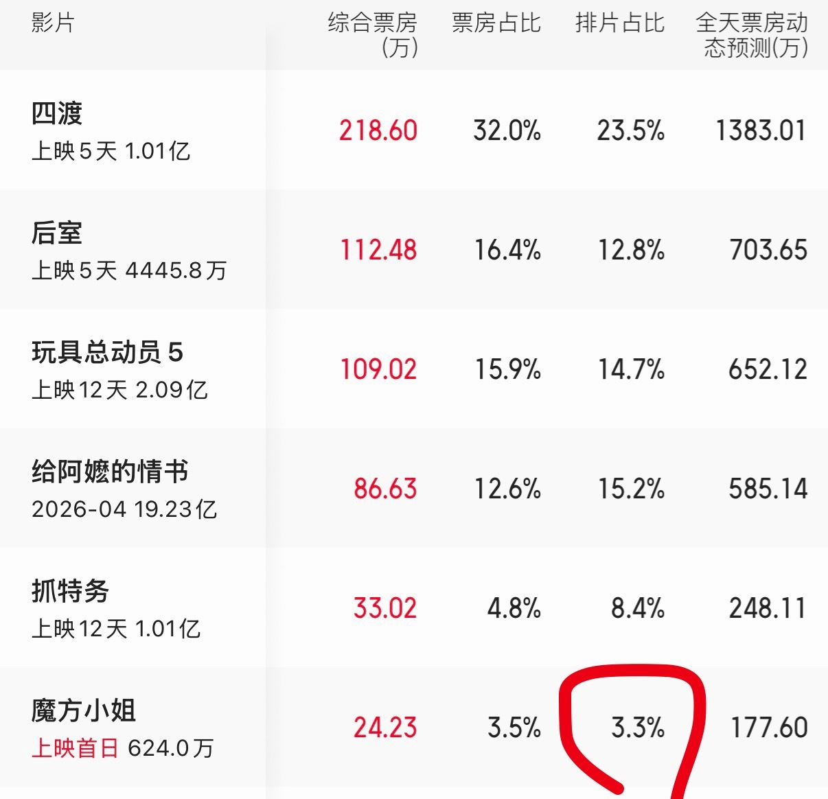 电影《魔方小姐》突然提档，本以为是为了抢占市场、争取更多排片，结果工作日排片仅3