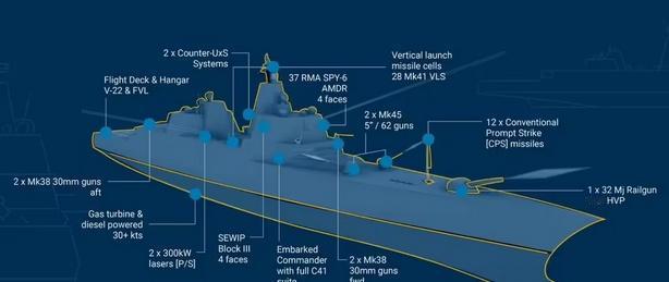 特朗普级战列舰，要四个30炮干啥……
电磁炮主炮遥遥无期。
高超音速弹道导弹或许