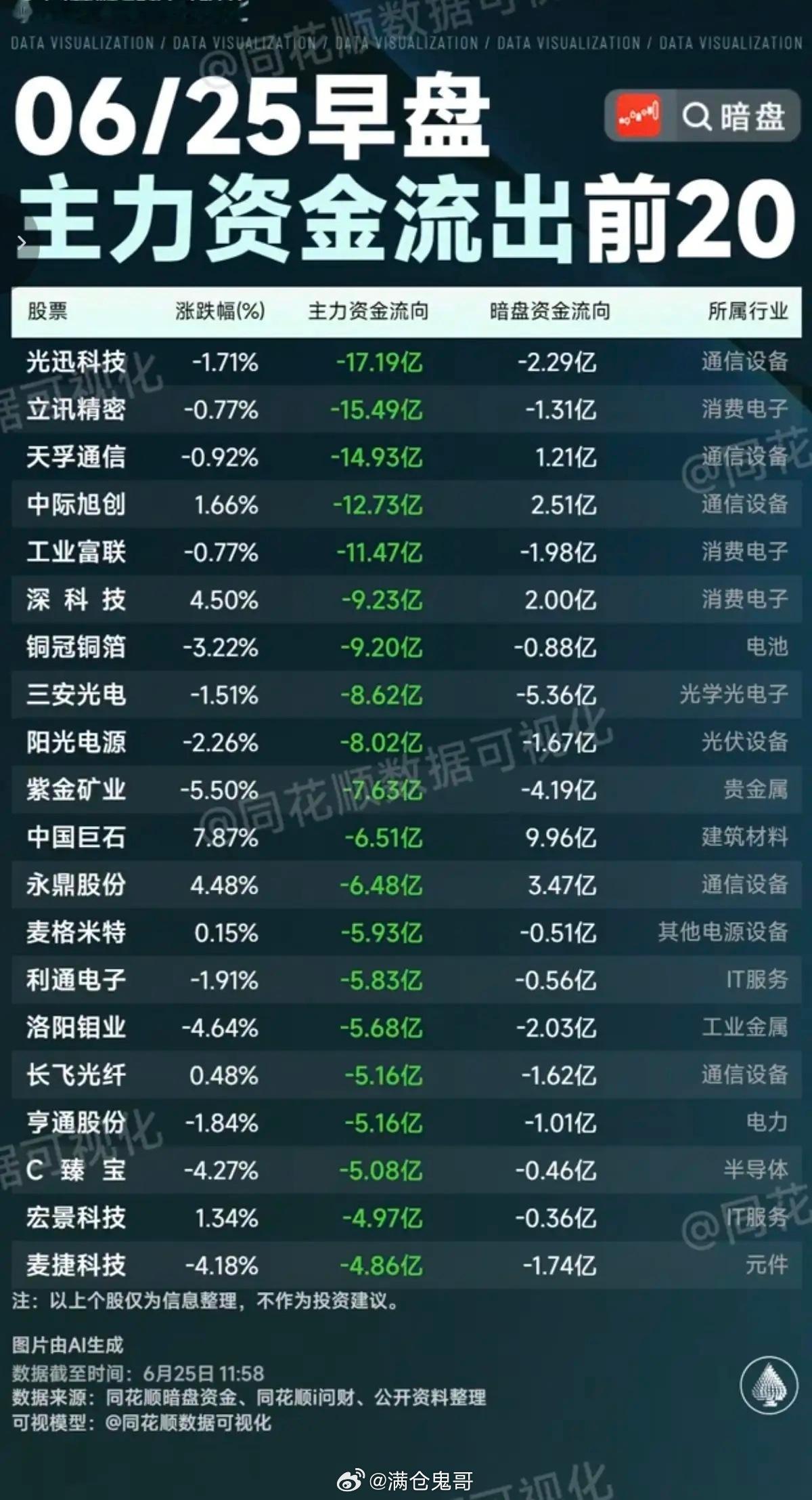 6.25周四  主力大资金+追踪流向TOP20!资金抢筹：游戏、半导体、小金属、
