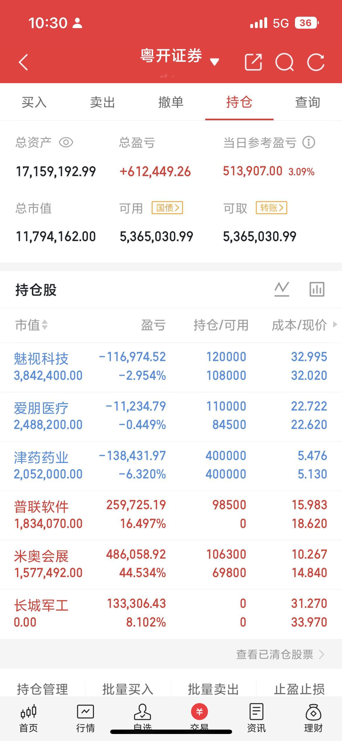 早上好，宝子们今日更新晚了，由于韩国市场的大幅拉升，刺激了A股市场的走强，特别是