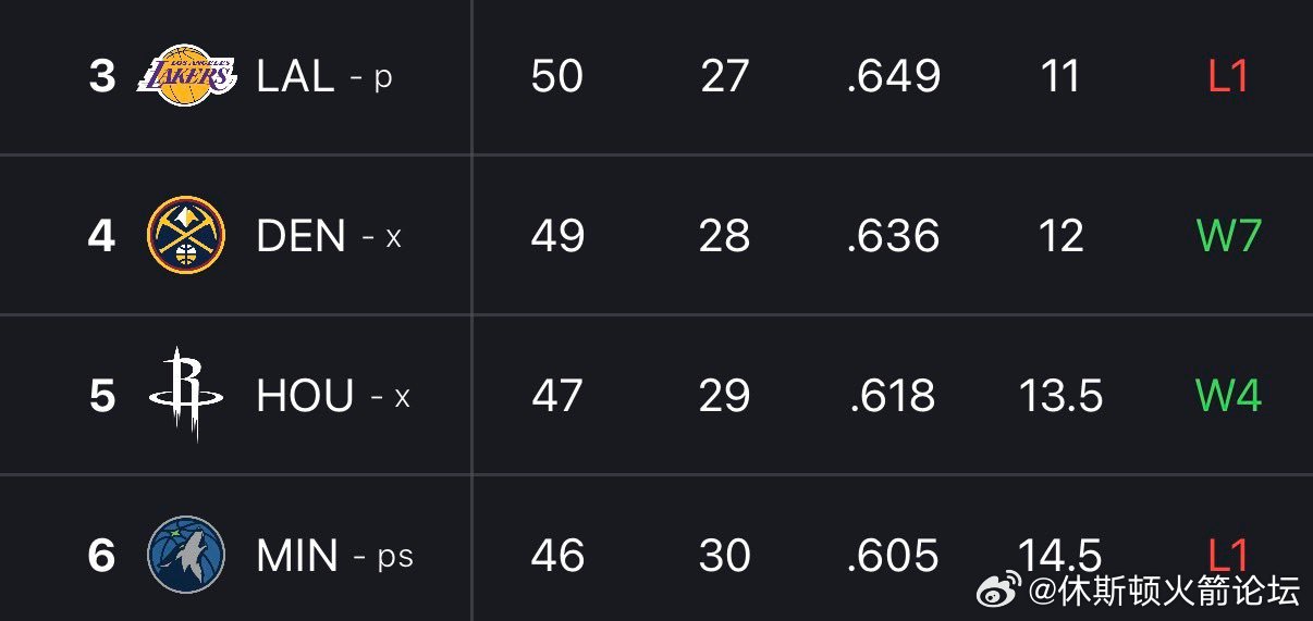 常规赛还剩5-6场比赛，西部3-6排行，太接近了！休斯顿火箭