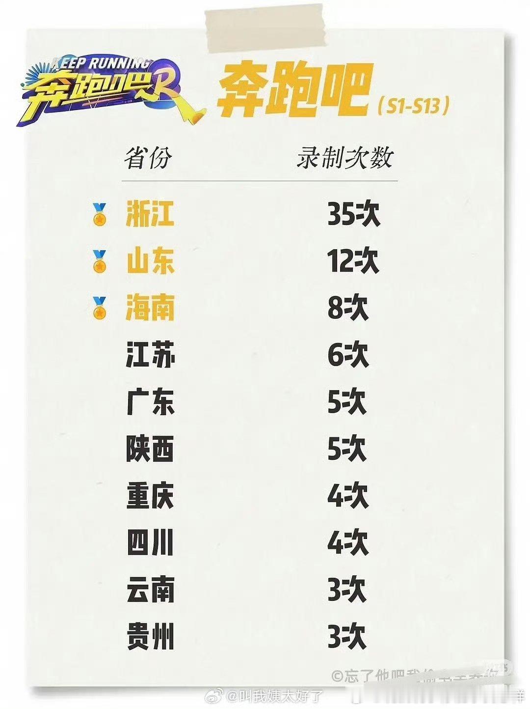 看出来哪个省有💰了 山东也这么有💰？ 