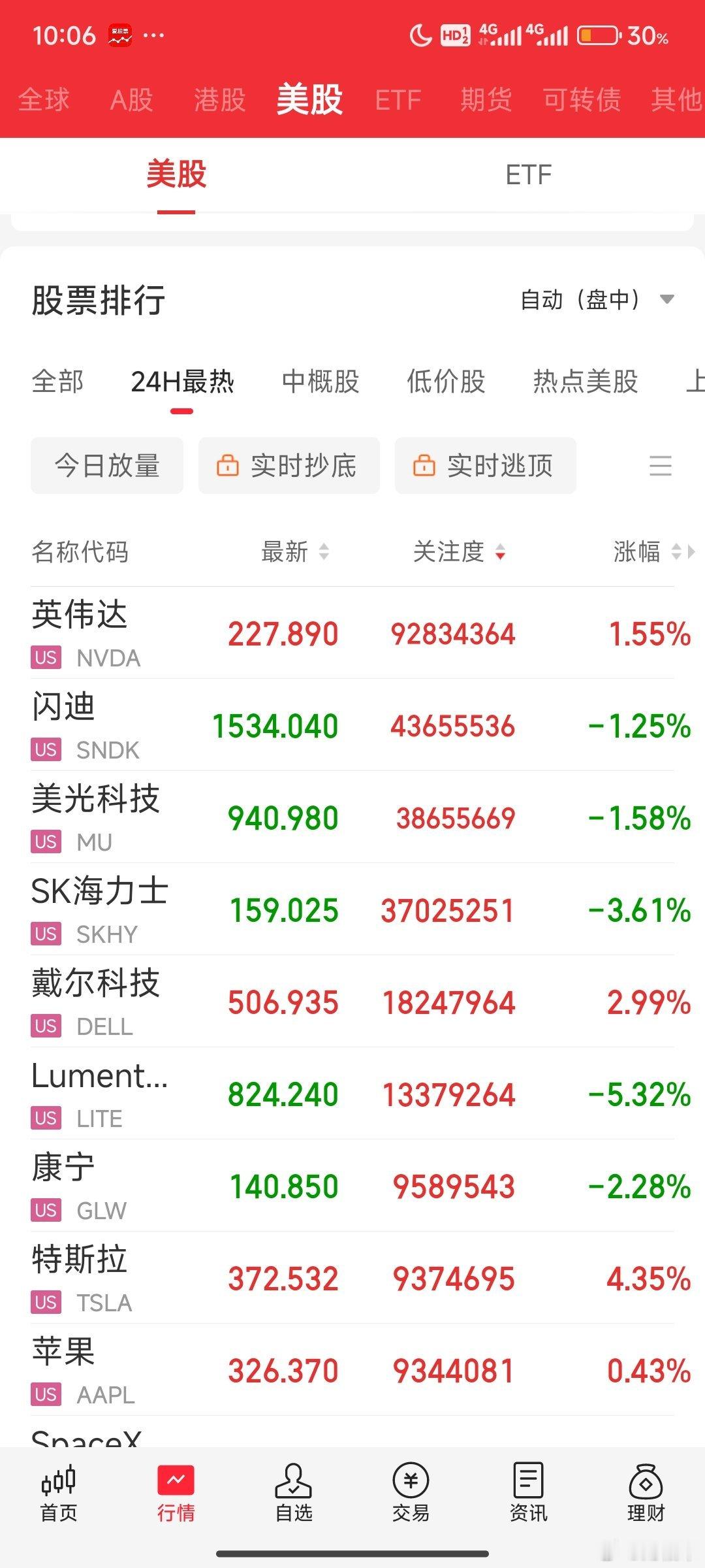 正规市场多好呀，美股科技七姐妹轮番上阵 ​​​