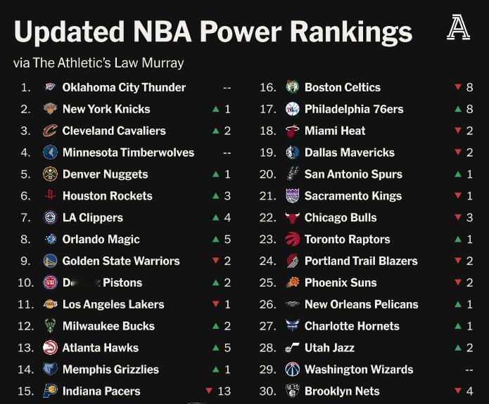 美媒The Athletic评选新赛季NBA球队实力榜📊前三分别是:雷霆、尼克