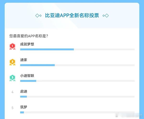 比亚迪APP全新名称投票结束8月3日，“迪粉之家”公众发文称，前段时间，比亚迪A