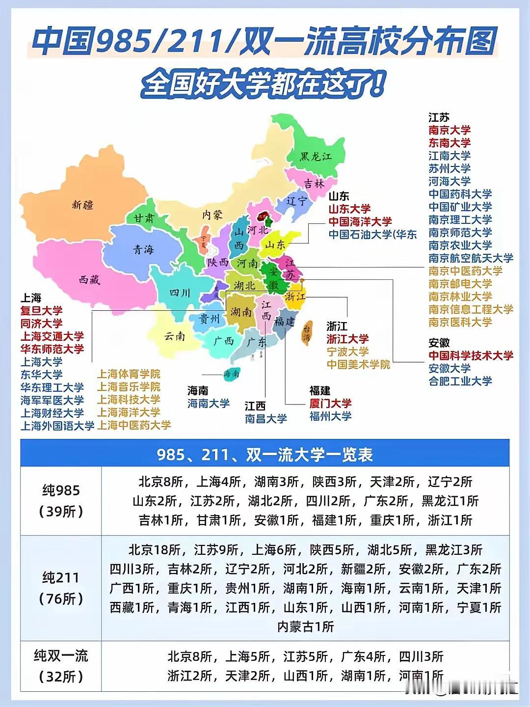 高教各省发展不公平，中国重点大学云集在北京、上海、江苏、湖北、陕西、四川、天津、