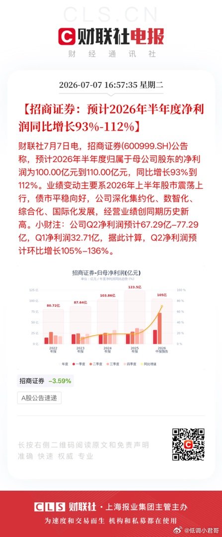 【招商证券：预计2026年半年度净利润同比增长93%-112%】财联社7月7日电