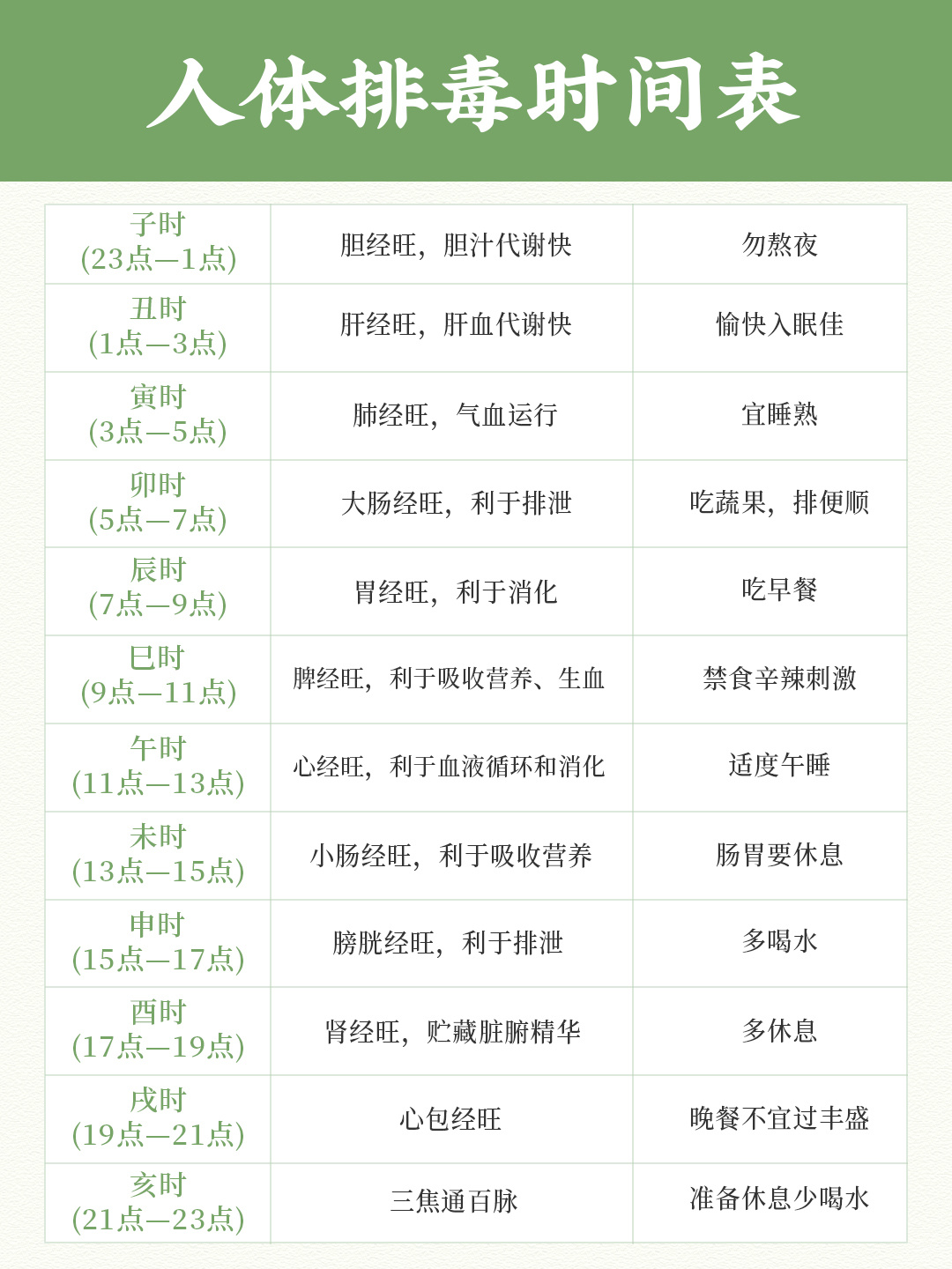 《人体养生时间表》