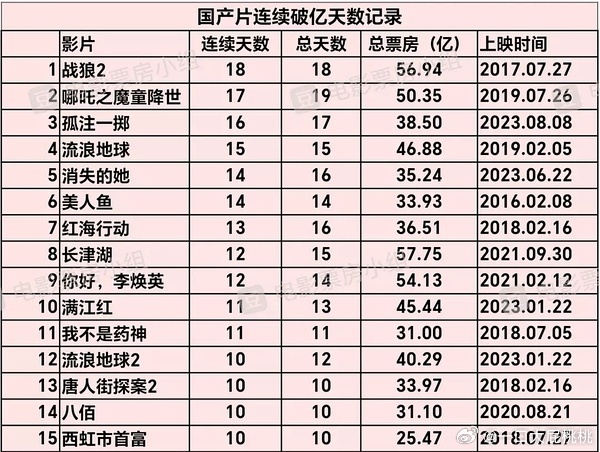 国产电影连续破亿天数，应该还少了哪吒 ​​​