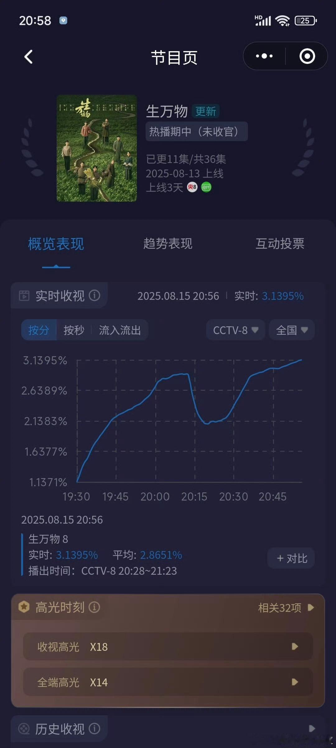 生万物酷云收视率破3了，这是真猛啊 ​​​