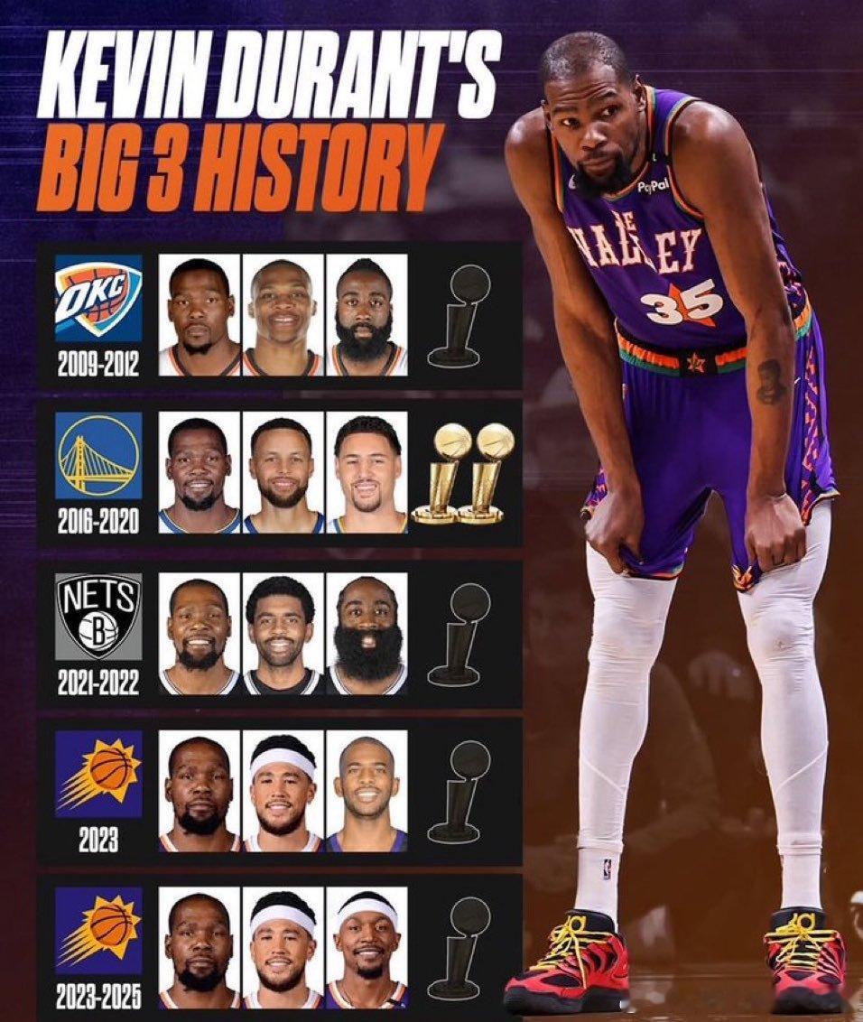 NBA[超话]  凯文杜兰特各个时期的“三人组”休斯顿火箭 ​​​