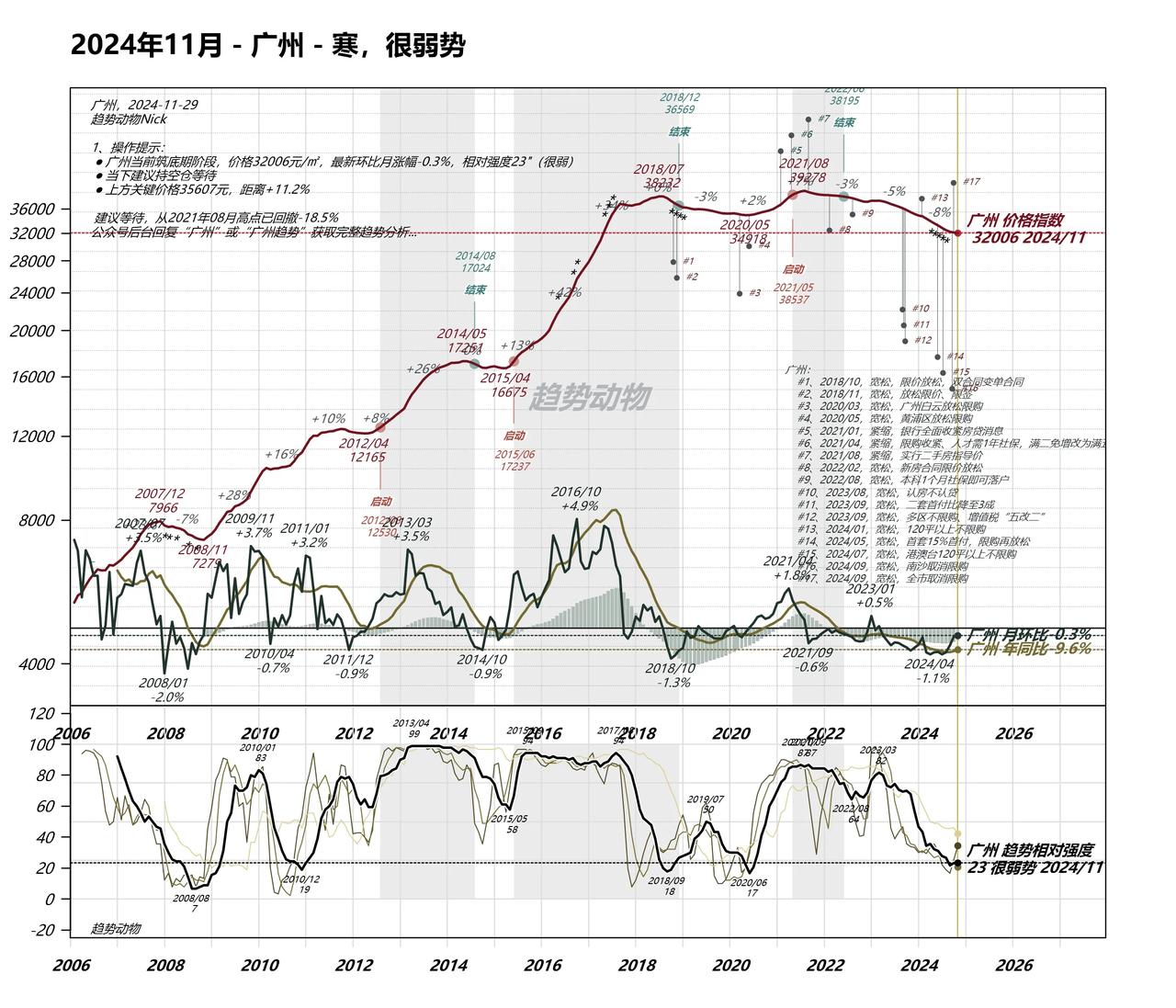 2024年11月，广州房价指数为32006元/㎡，环比10月-0.3%，同比-9