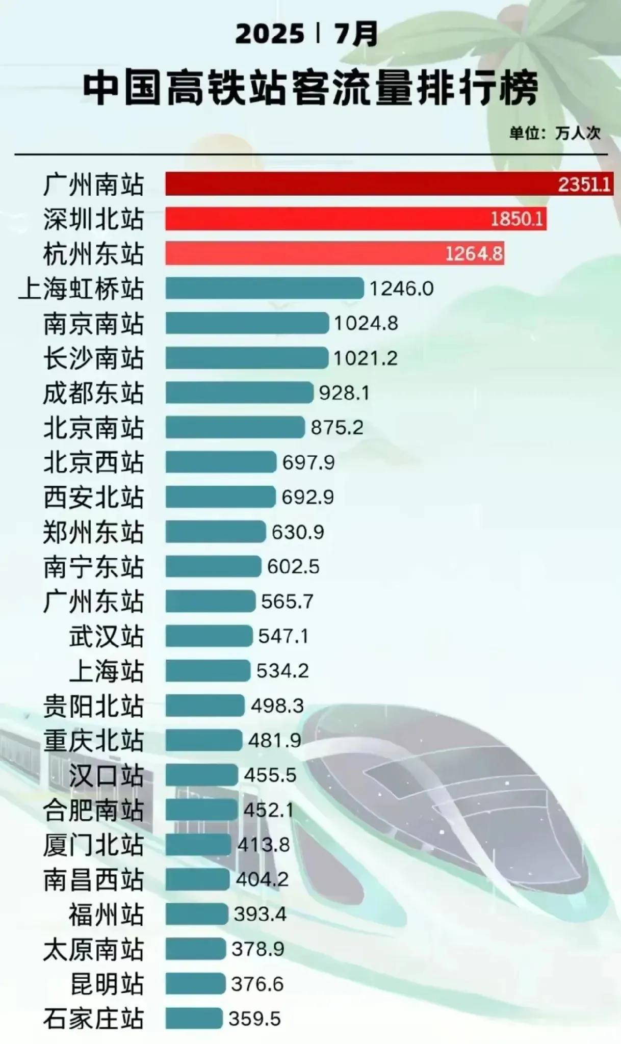 刚过的7月，各城市高铁出行的人数，广州和深圳霸榜，说明以广深为核心的珠三角依然是