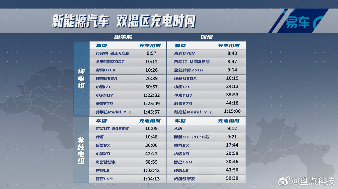 最近看了个15款新能源车的双温区充电实测，从-20℃的哈尔滨到20℃的深圳，直接