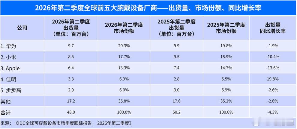 IDC数据：二季度全球腕戴跌4.3%，苹果跌13.6%，华为逆势份额冲到20.3