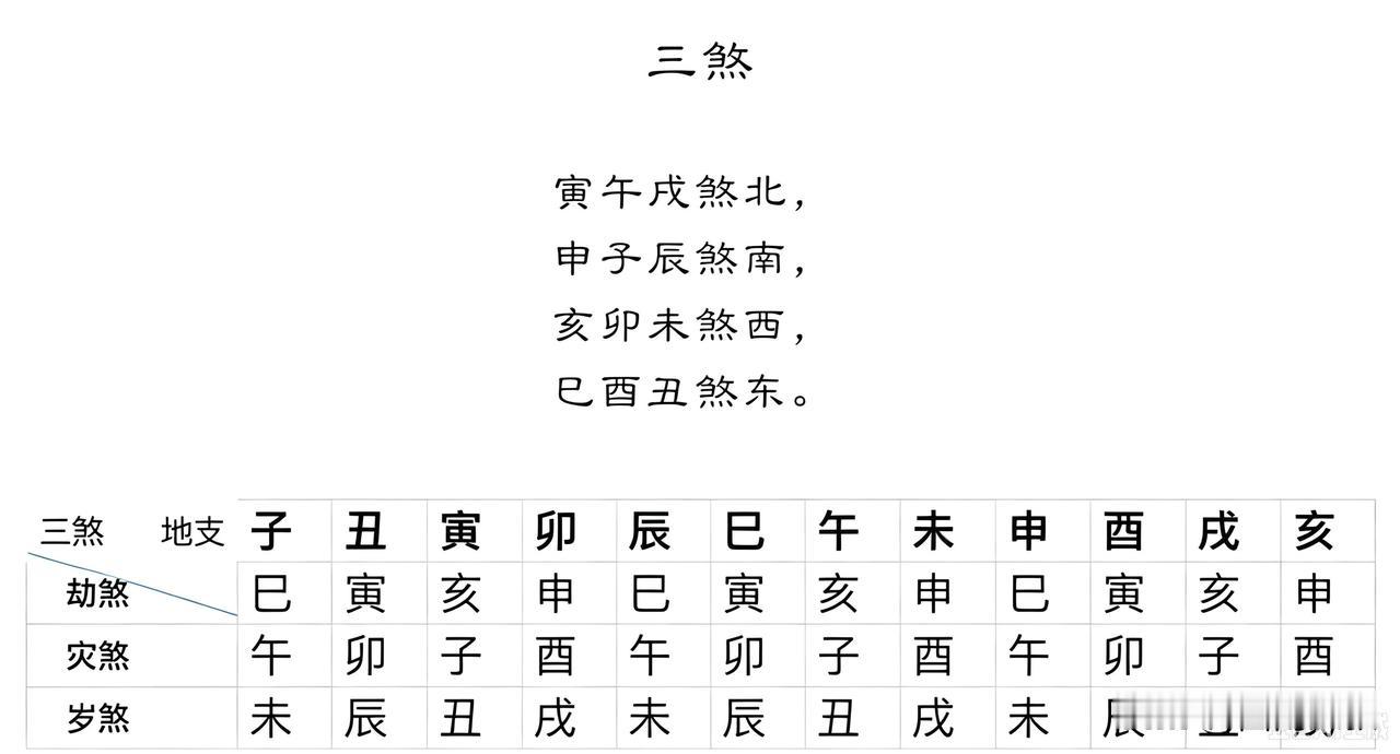 什么是三煞？
“三煞”：“寅午戌煞北，申子辰煞南，亥卯未煞西，巳酉丑煞东”。如下
