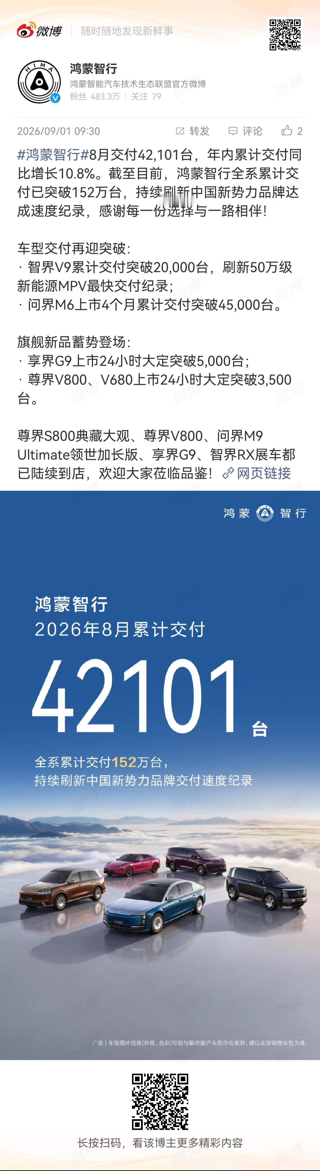 鸿蒙智行 8月份交付出来了，42101台！ ​​​