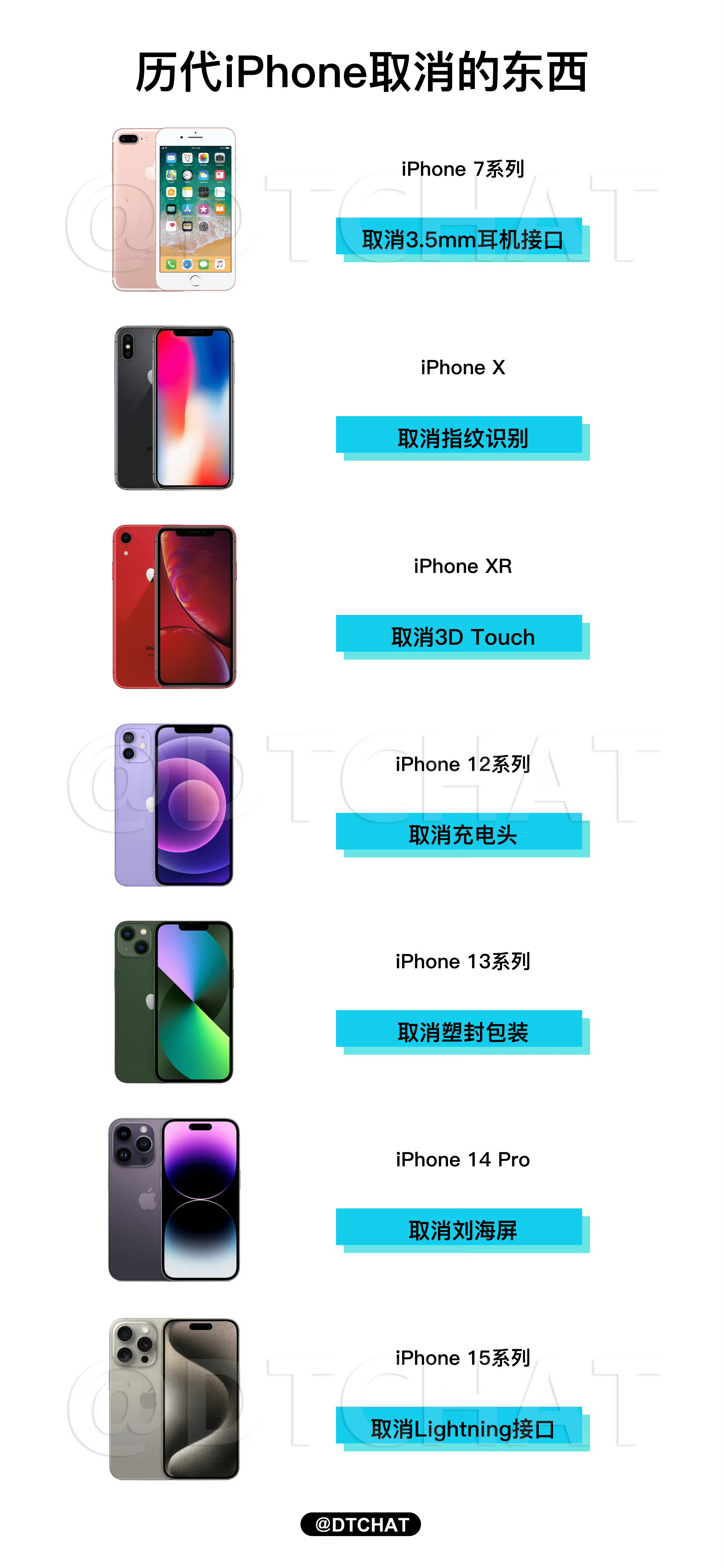 第一个取消耳机孔的 苹果当初取消耳机主要还是为了AirPods无线耳机，后面直接